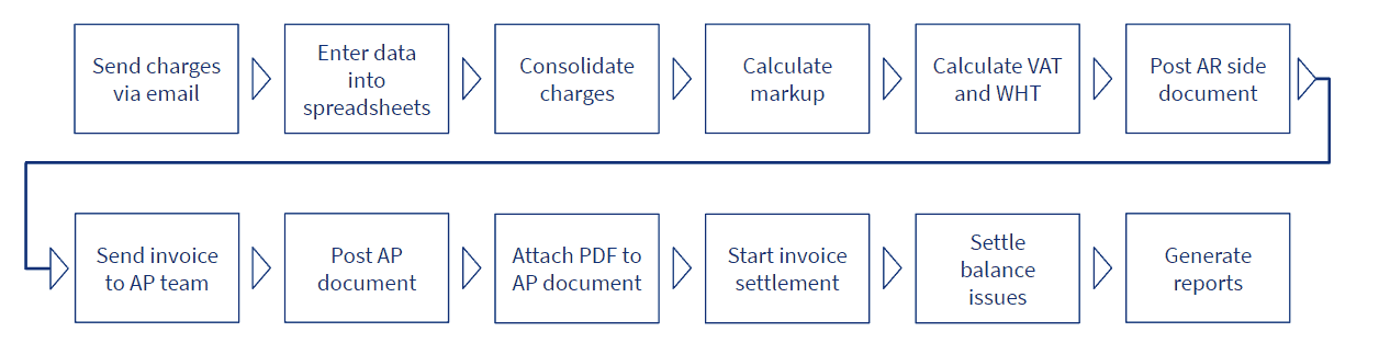 Manual Intercompany Invoicing Example