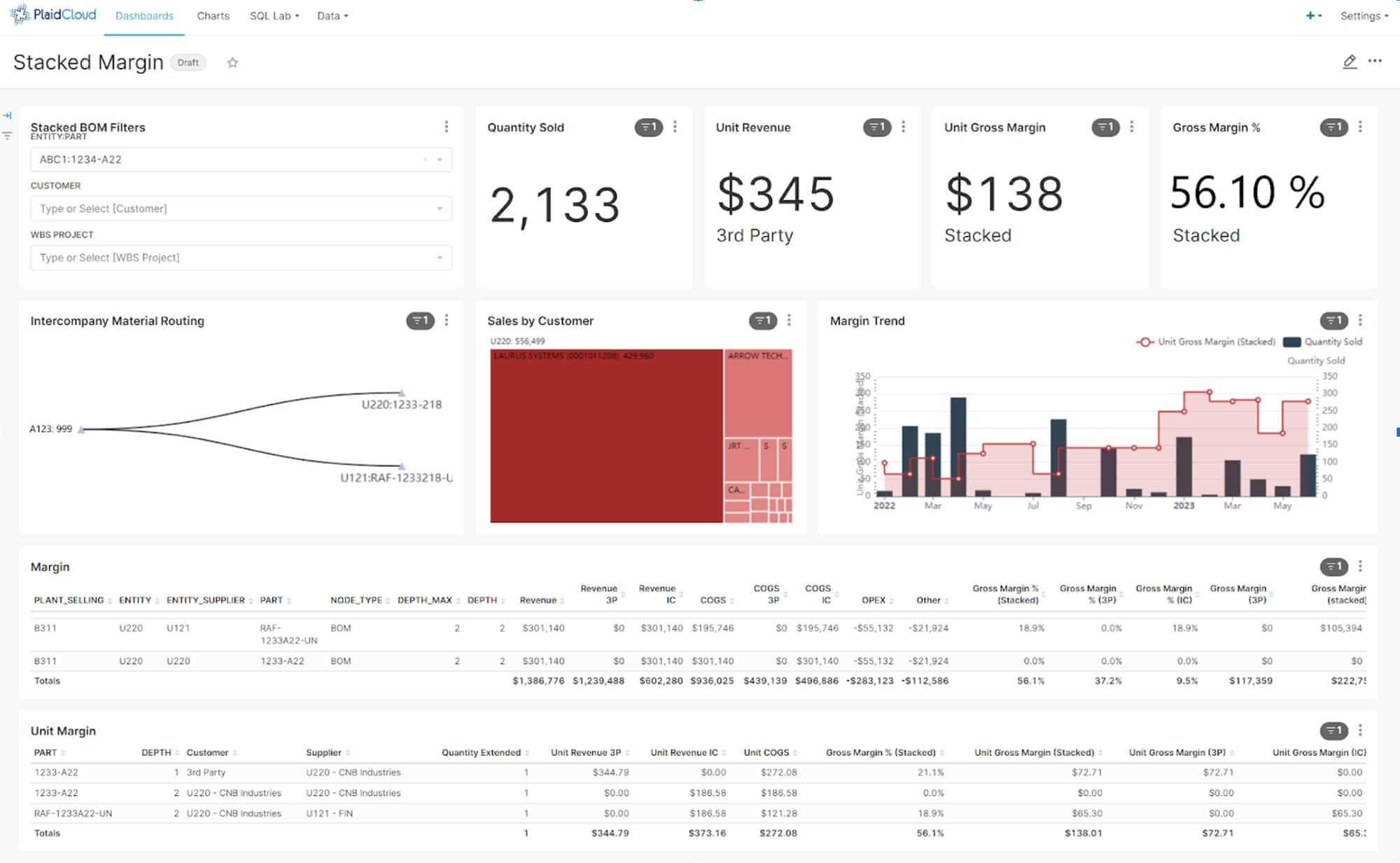 Stacked Margin Analysis dashboard