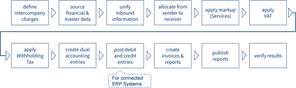 End-to-end intercompany invoicing flow