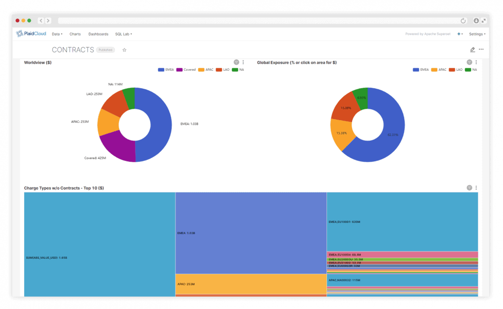 Contract compliance views