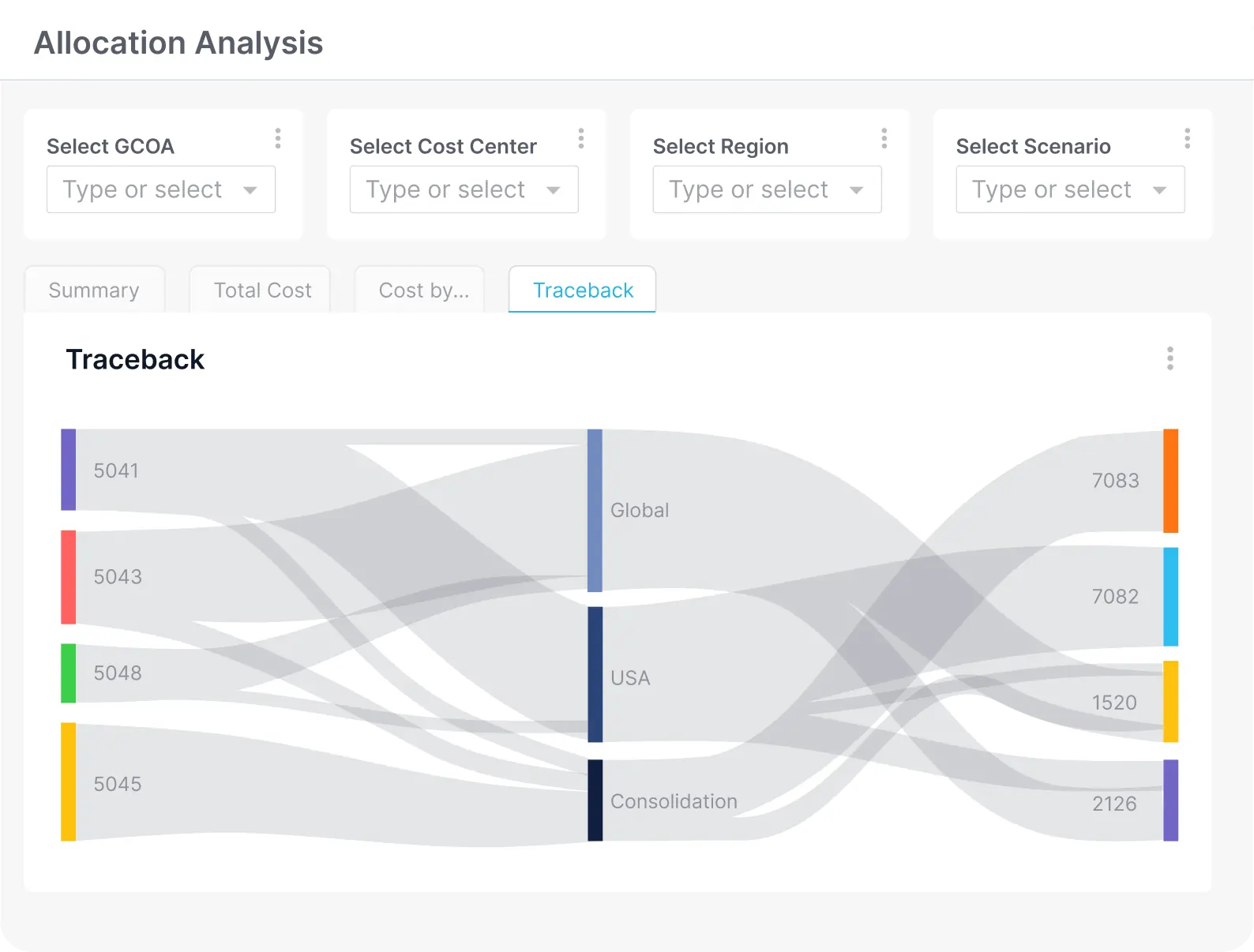 Allocation Analysis traceback Sankey showing cost flow from GCOA to USA/Global/Consolidation