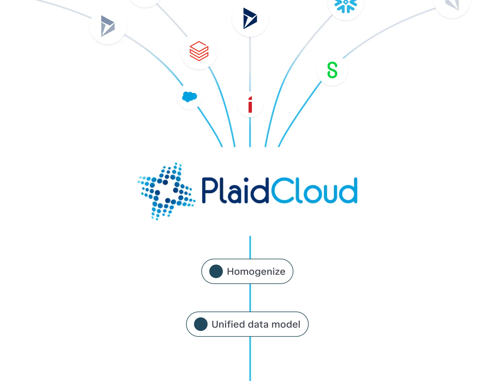 Enrich data. ERP source systems funneled into PlaidCloud's homogenized, unified data model