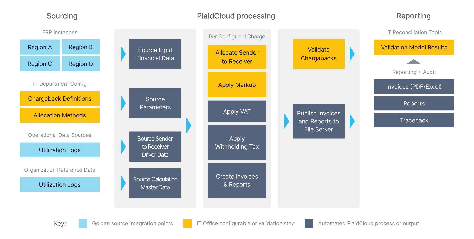 Global intercompany invoicing flow: sourcing, PlaidCloud processing, and reporting