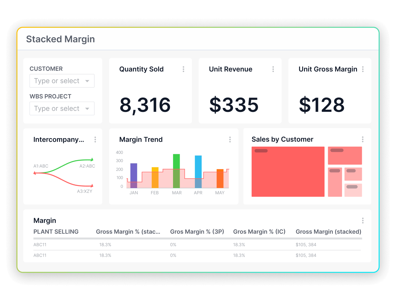 Stacked margin dashboard