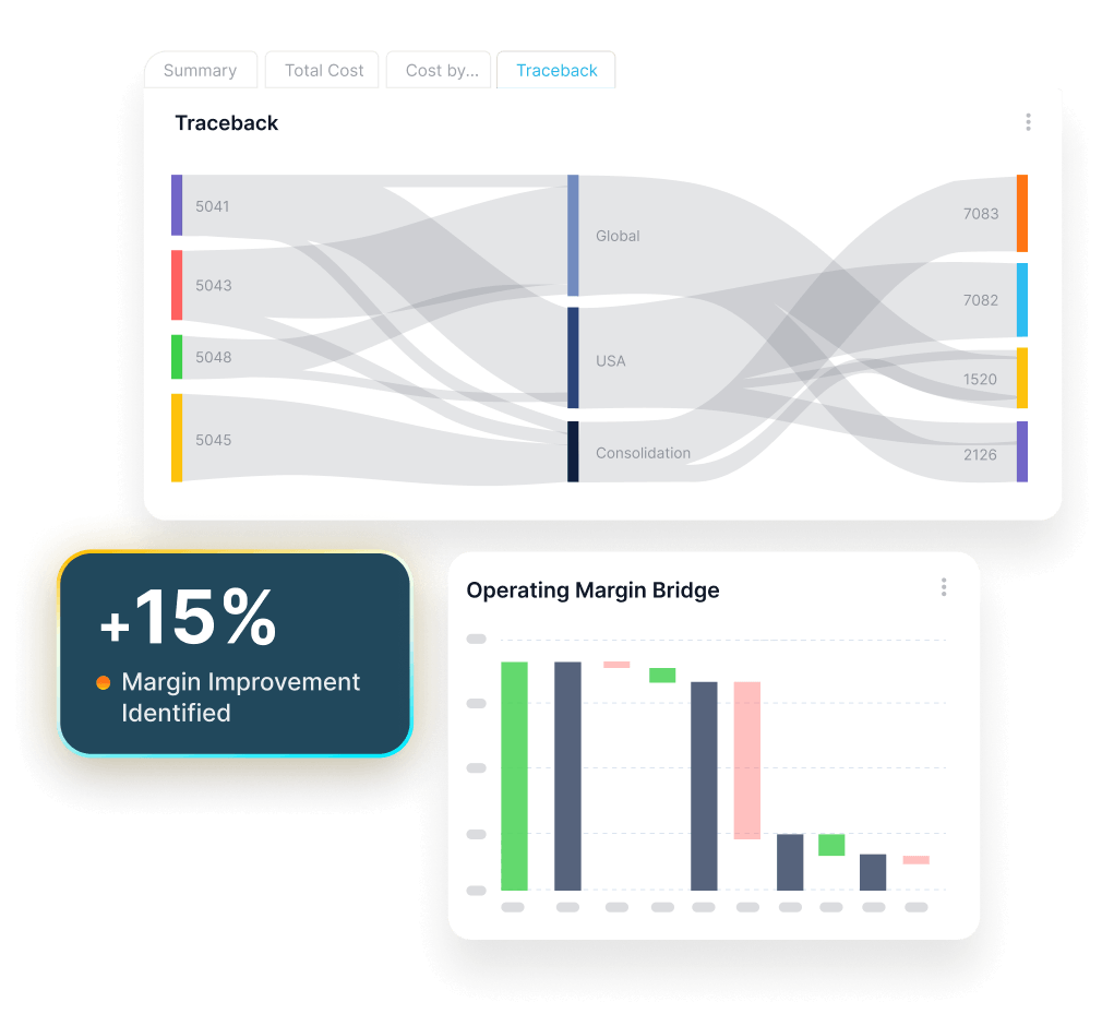 Traceback cost flow and operating margin bridge showing 15% margin improvement