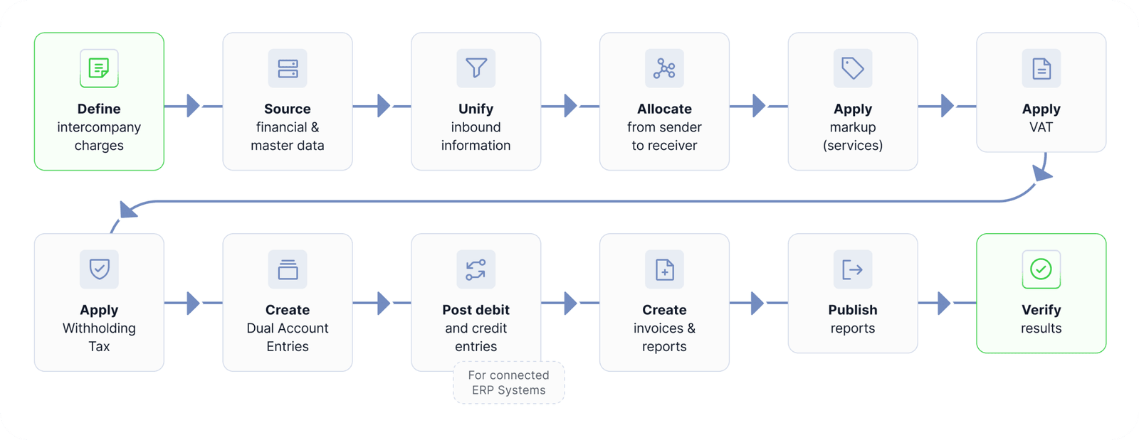End-to-end intercompany invoicing flow