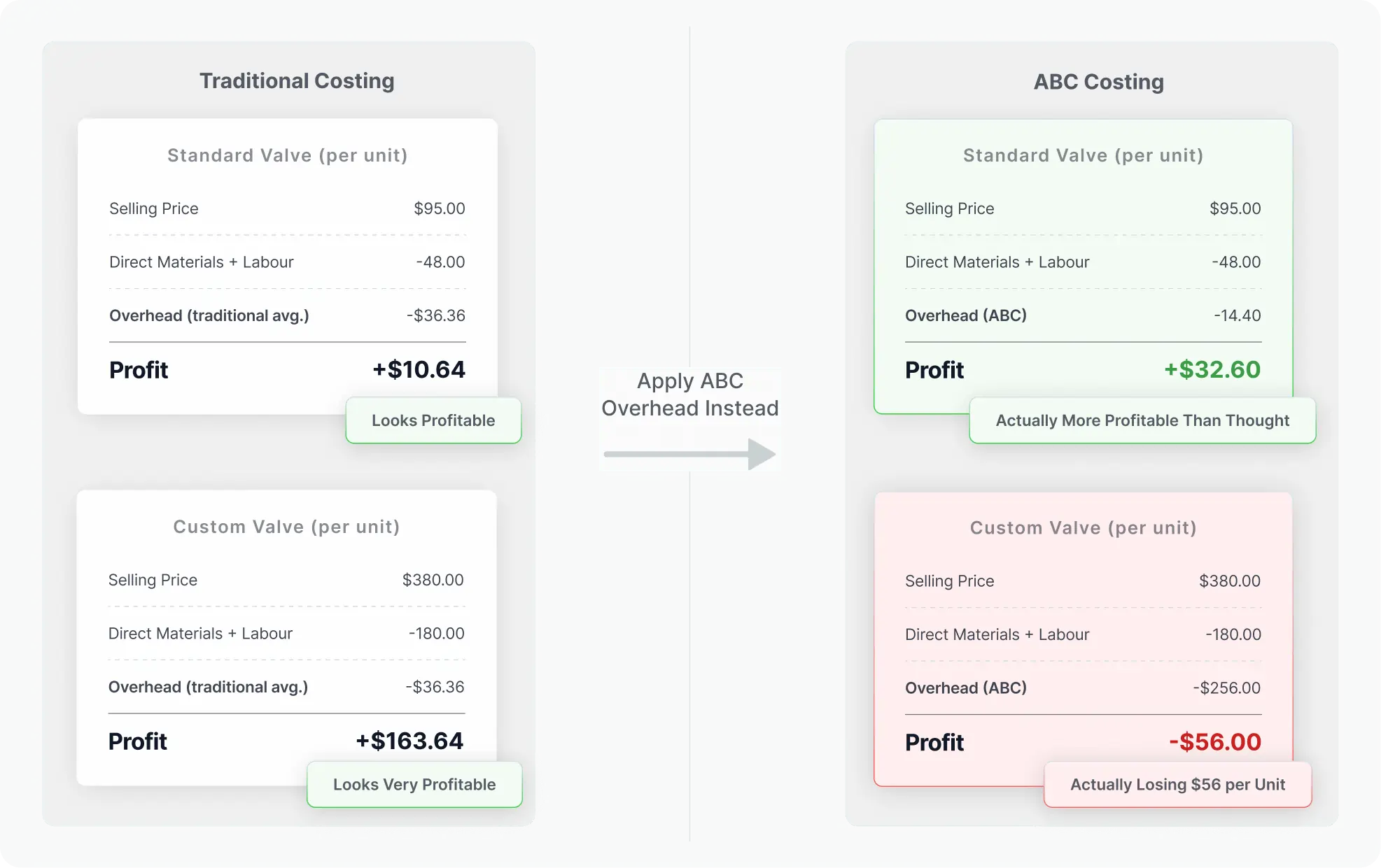 Traditional costing vs. activity-based costing per-unit comparison