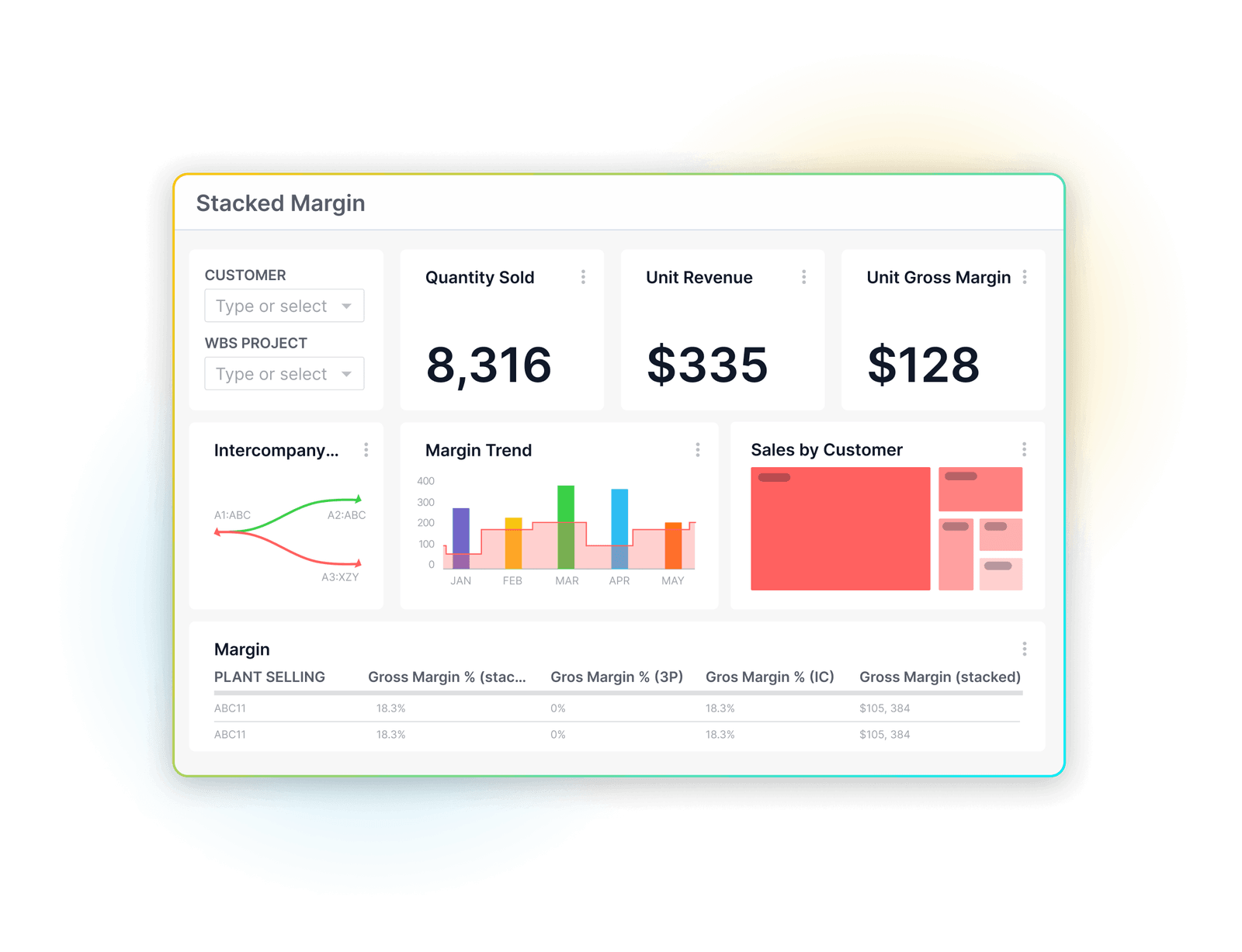 Stacked margin analysis dashboard