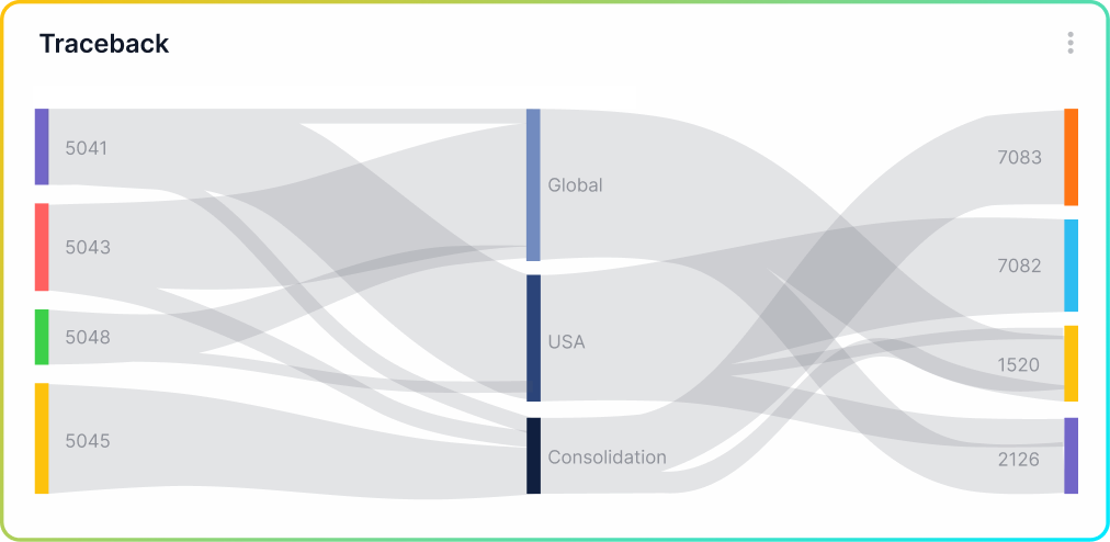 Supply chain cost transparency dashboard