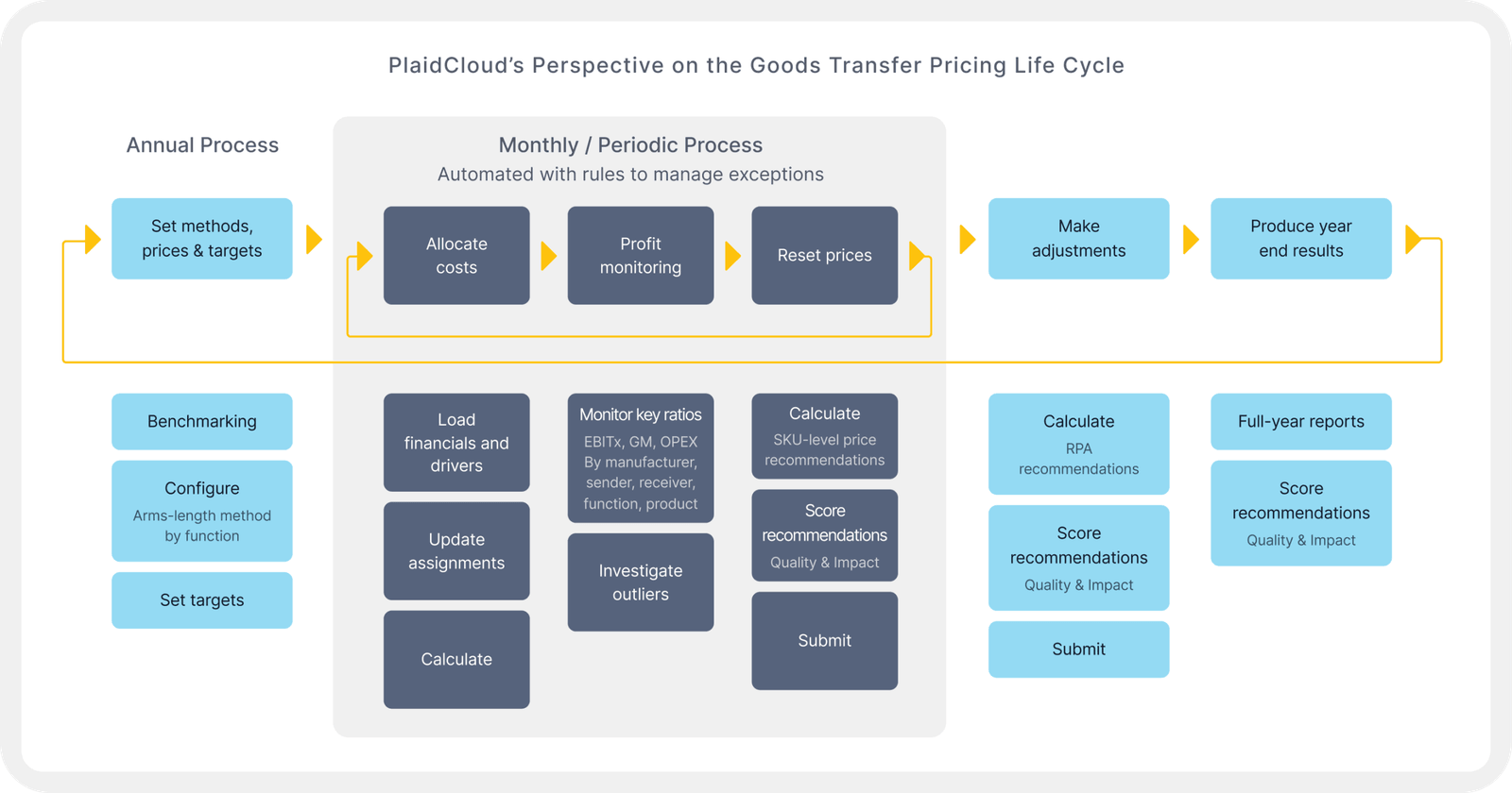 Goods transfer pricing automation
