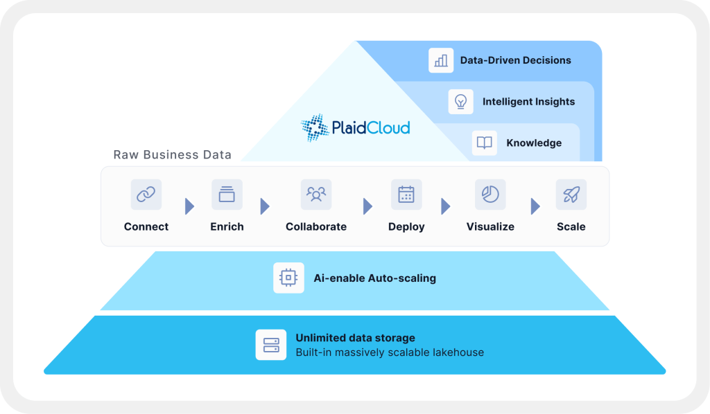 PlaidCloud platform architecture. Raw Business Data flows through Connect, Enrich, Collaborate, Deploy, Visualize, Scale into Data-Driven Decisions, Intelligent Insights, and Knowledge
