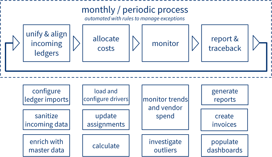 IT chargeback model infographic