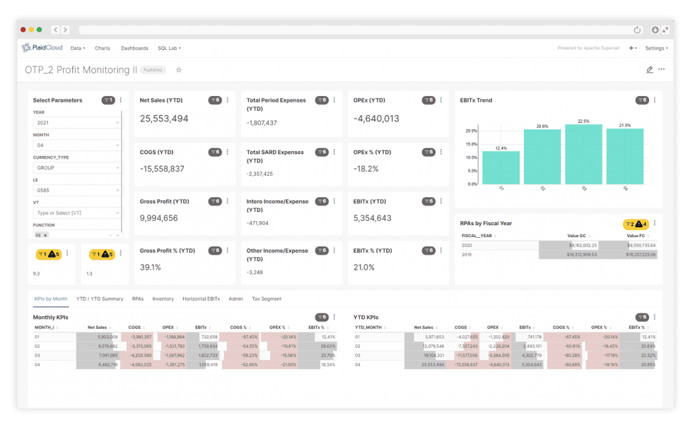 Profit monitoring dashboard