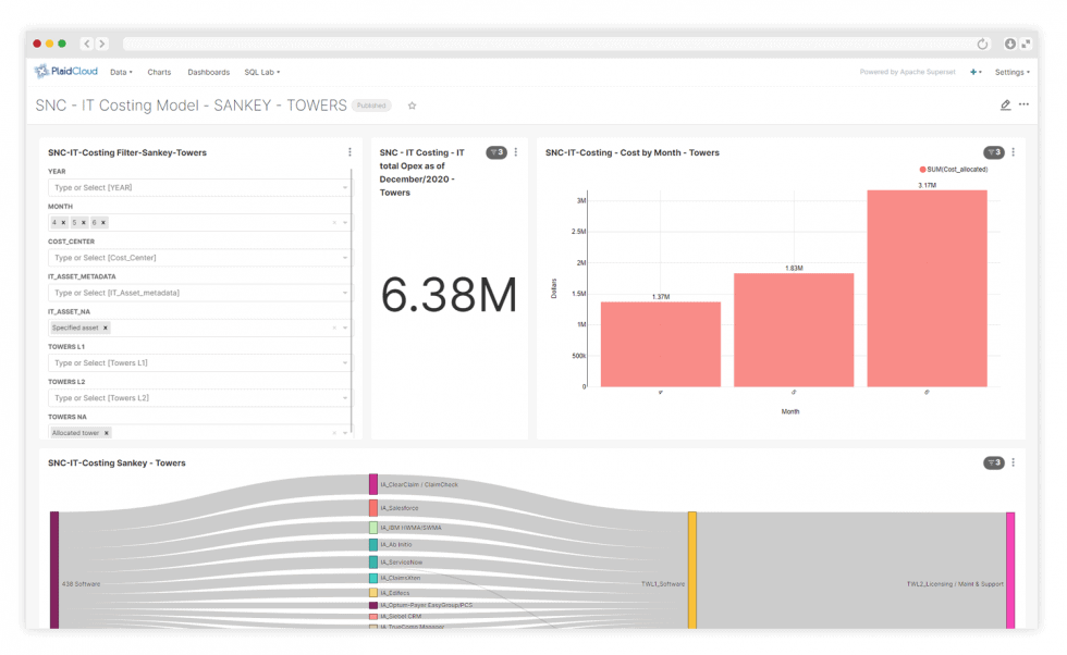 IT chargeback reporting dashboard