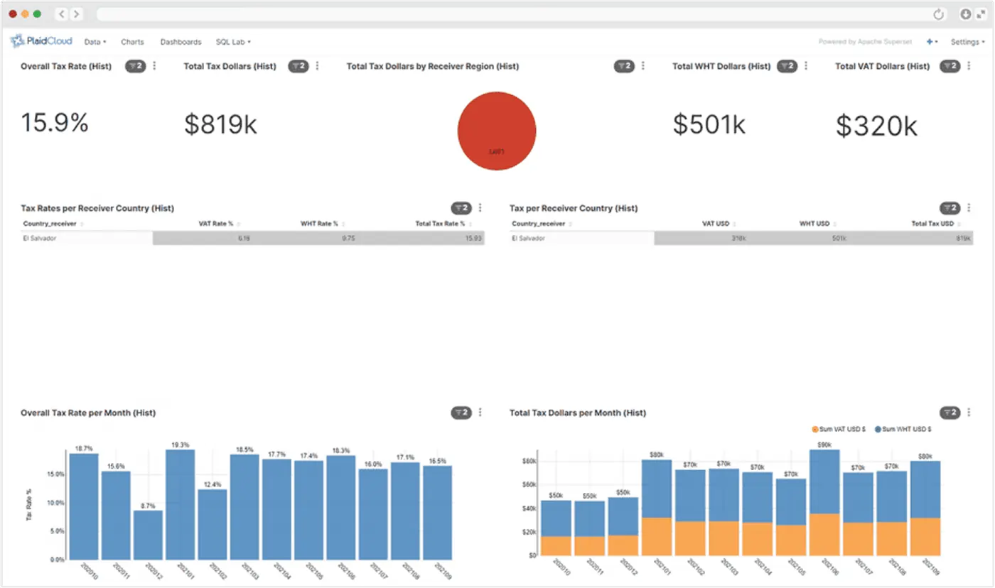 Intercompany invoicing and tax compliance dashboard
