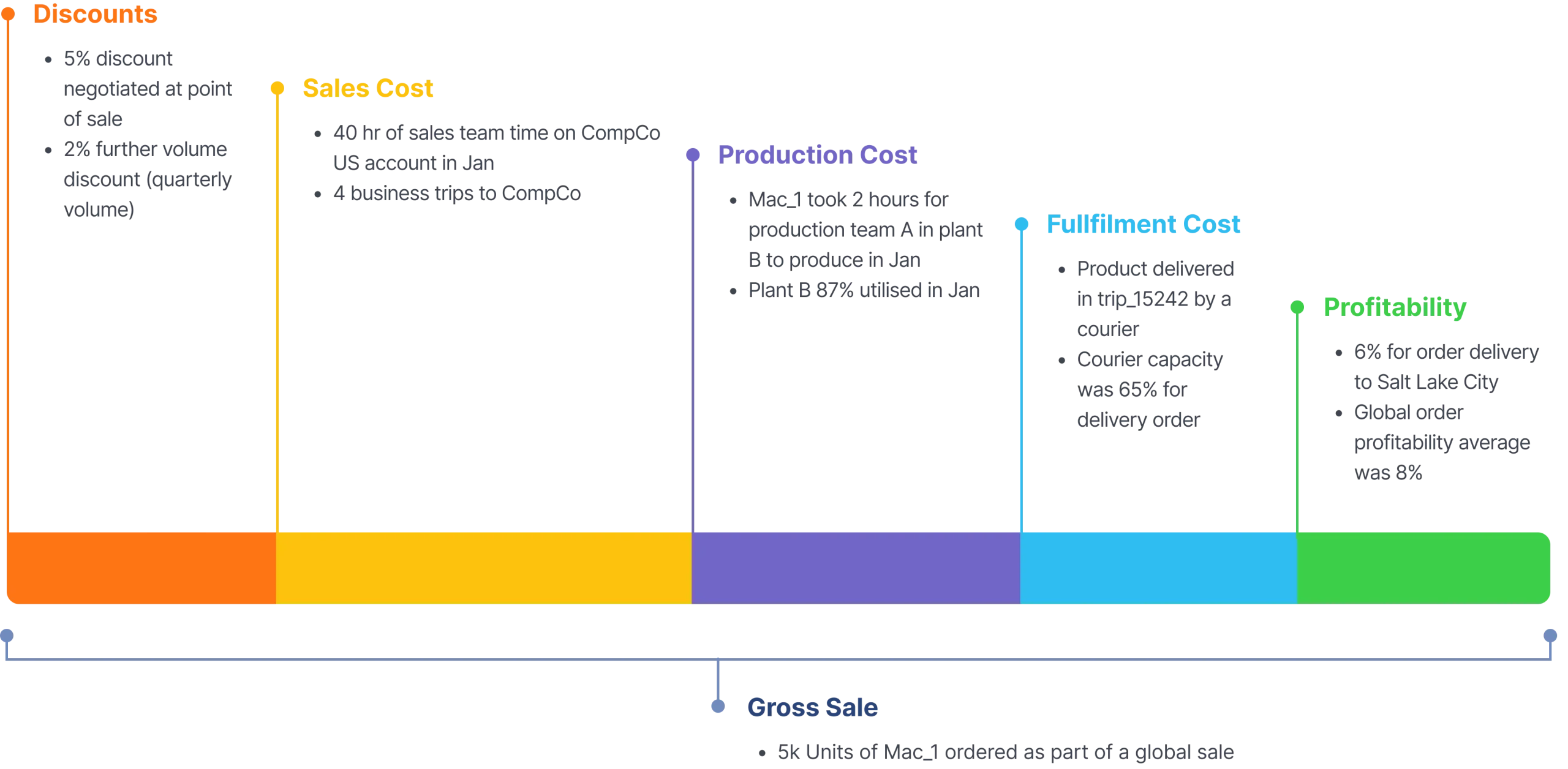 Profitability lifecycle from raw revenue through net profit